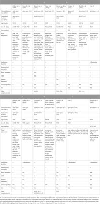 Genotype-phenotype correlation of deletions and duplications of 4p: case reports and literature review